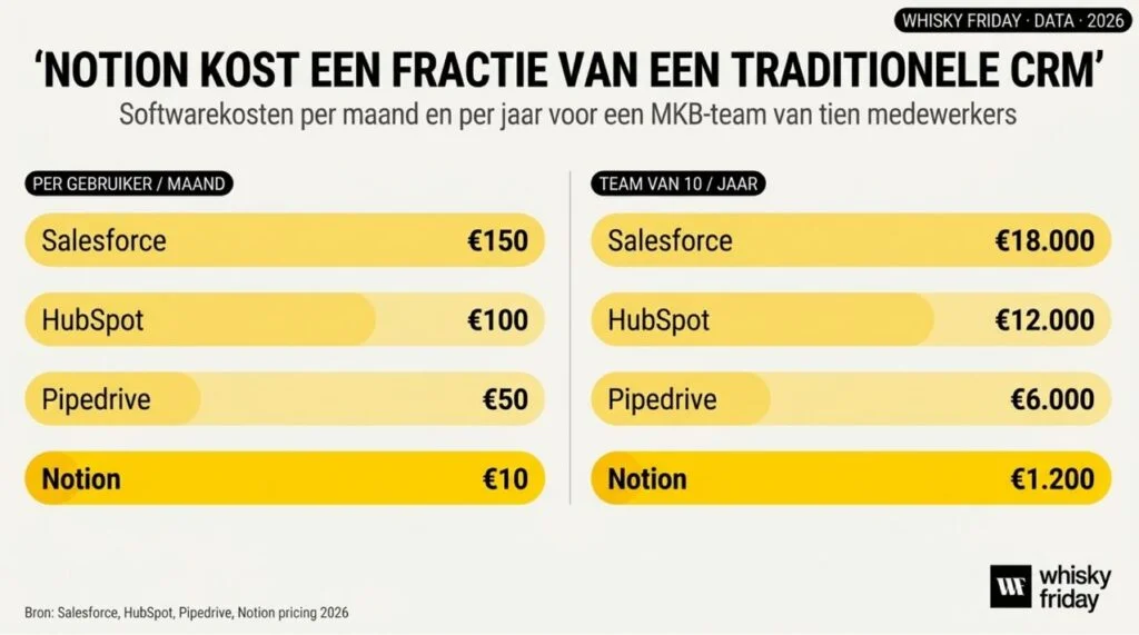 notion maatwerk Webdesign bureau den haag notion maatwerk notion kosten whisky friday wat is notion
