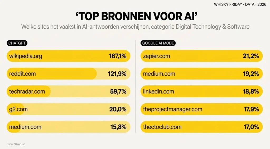 ai vindbaarheid Webdesign bureau den haag